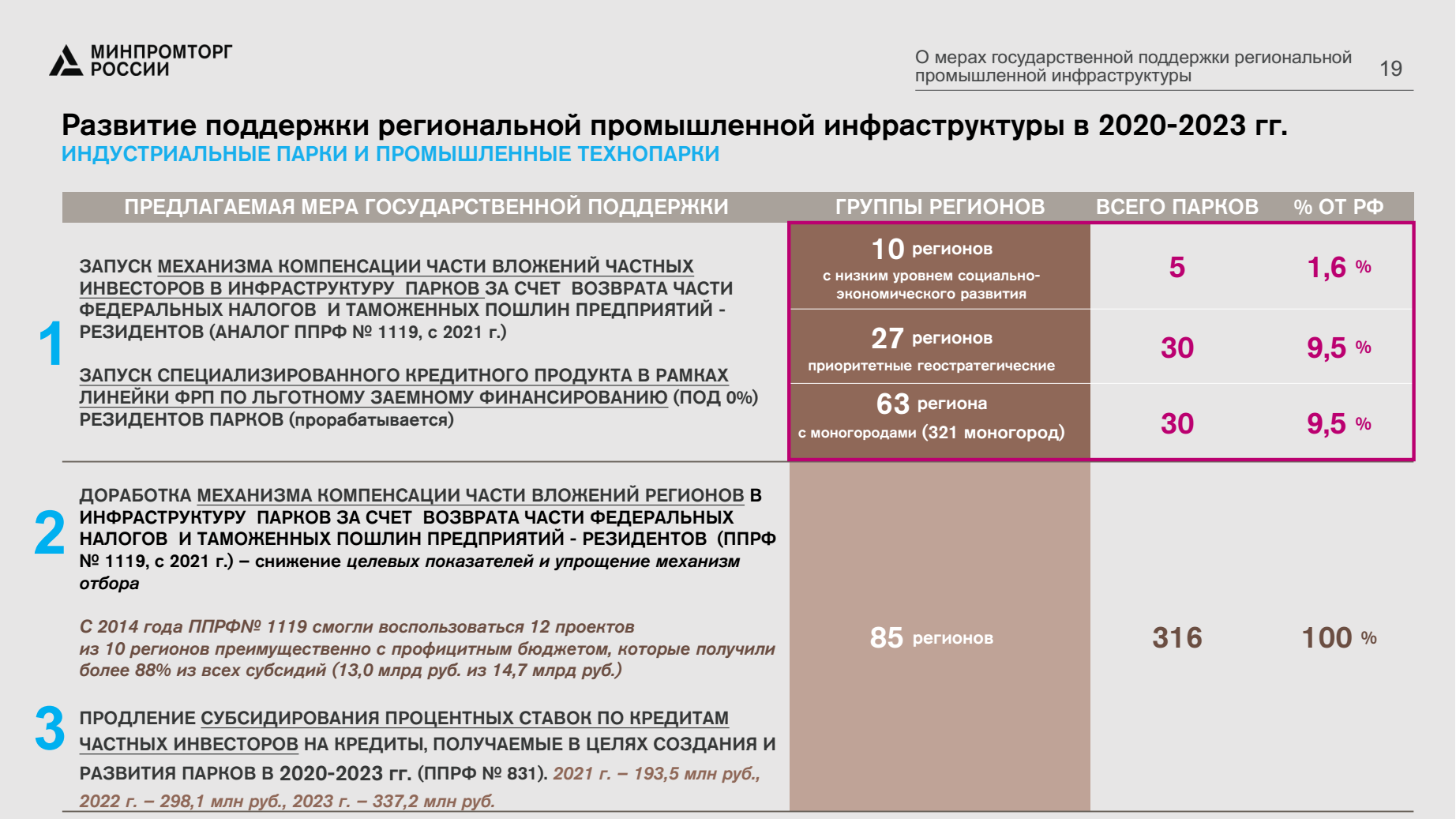 Что Минпромторг РФ планирует изменить в проекте ППРФ 1119 для ЧАСТНЫХ  парков? Предусмотреть двухступенчатую системы отбора (рег. отбор и фед.  отбор) Продлить (предусмотреть) сроки возмещения с 5 до 15 лет | Верное  Решение